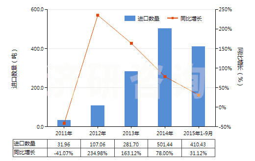 2011-2015年9月中國(guó)農(nóng)業(yè)或林業(yè)車輛及機(jī)器用新的人字型或類似胎面的充氣橡膠輪胎(HS40116100)進(jìn)口量及增速統(tǒng)計(jì) 2011-2015年9月中國(guó)農(nóng)業(yè)或林業(yè)車輛及機(jī)器用新的人字型或類似胎面的充氣橡膠輪胎(HS40116100)進(jìn)口量及增速統(tǒng)計(jì)